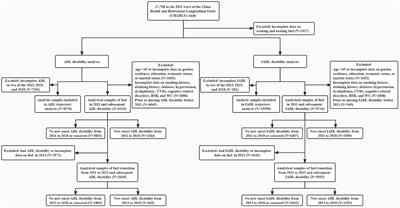 Risk of functional disability associated with solid fuel use and population impact of reducing indoor air pollution in China: A national cohort study